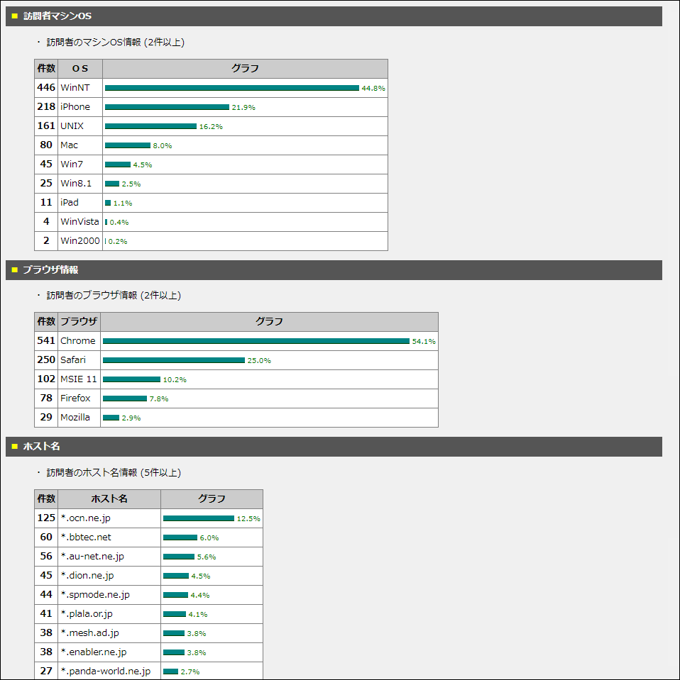 Access Report