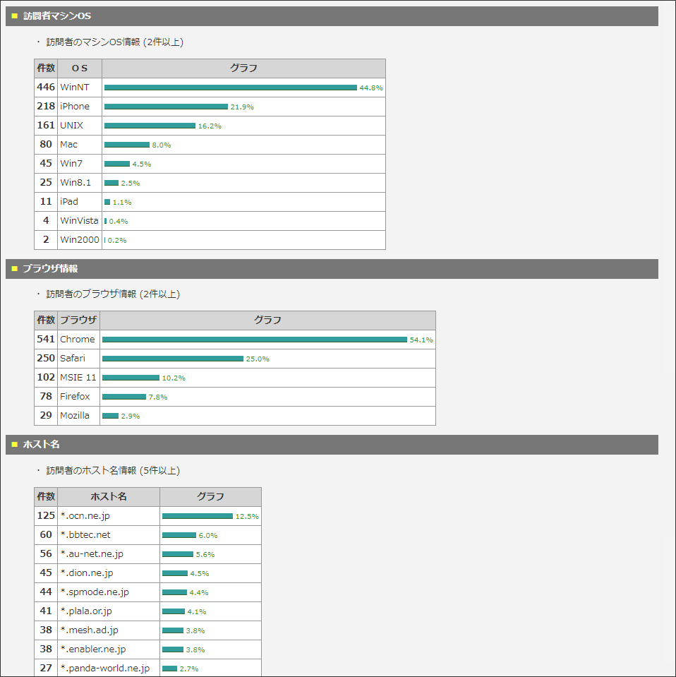 Access Report